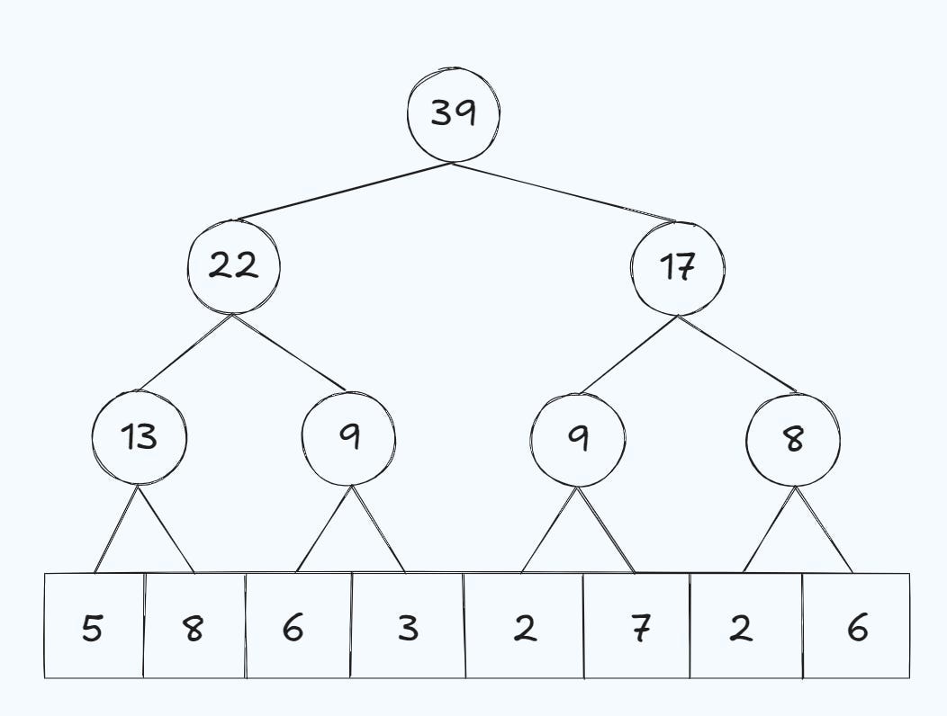 Range Queries, visualized (Part 3: Segment Trees)