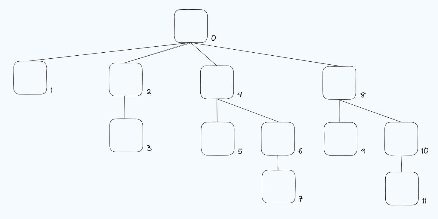 Range Queries, visualized (Part 2: Binary Indexed Trees)